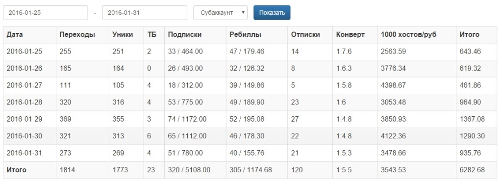 Статистика доходов DugWap.ru